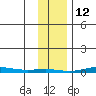 Cross Island tide chart for Saturday, February 12, 2022