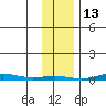 Cross Island tide chart for Sunday, February 13, 2022