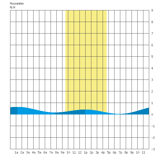 Cross Island tide chart for Monday, February 14, 2022