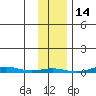 Cross Island tide chart for Monday, February 14, 2022