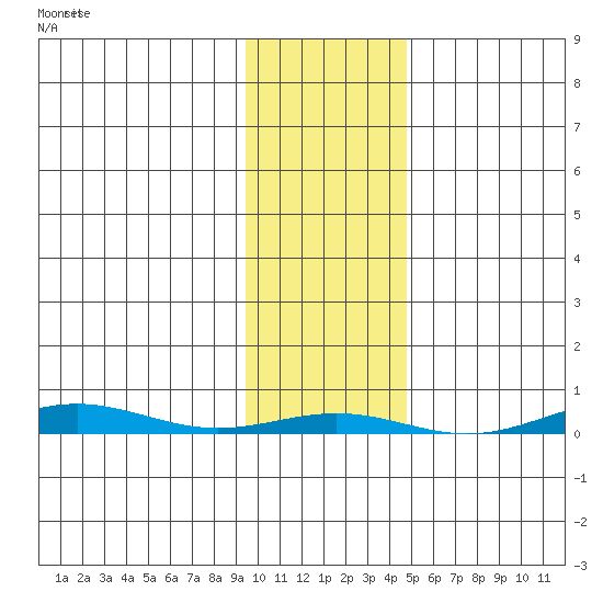 Cross Island tide chart for Tuesday, February 15, 2022