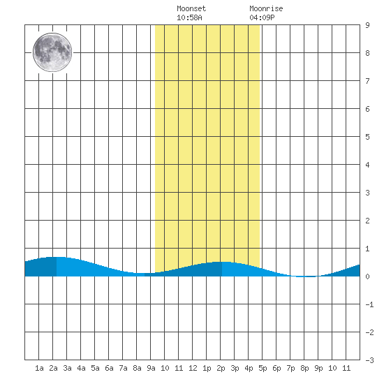 Cross Island tide chart for Wednesday, February 16, 2022