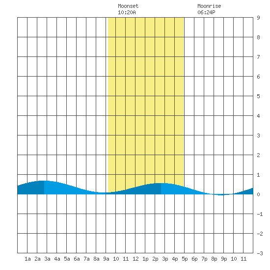 Cross Island tide chart for Thursday, February 17, 2022