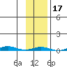 Cross Island tide chart for Thursday, February 17, 2022