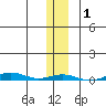 Cross Island tide chart for Tuesday, February 1, 2022
