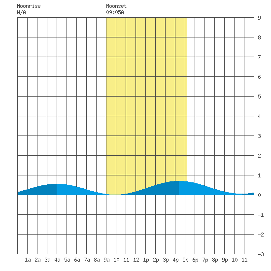 Cross Island tide chart for Sunday, February 20, 2022