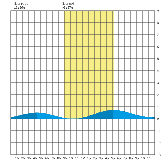 Cross Island tide chart for Monday, February 21, 2022