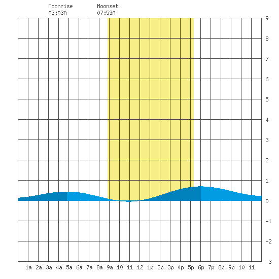 Cross Island tide chart for Tuesday, February 22, 2022