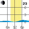 Cross Island tide chart for Wednesday, February 23, 2022