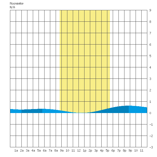 Cross Island tide chart for Thursday, February 24, 2022