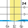 Cross Island tide chart for Thursday, February 24, 2022