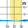 Cross Island tide chart for Friday, February 25, 2022
