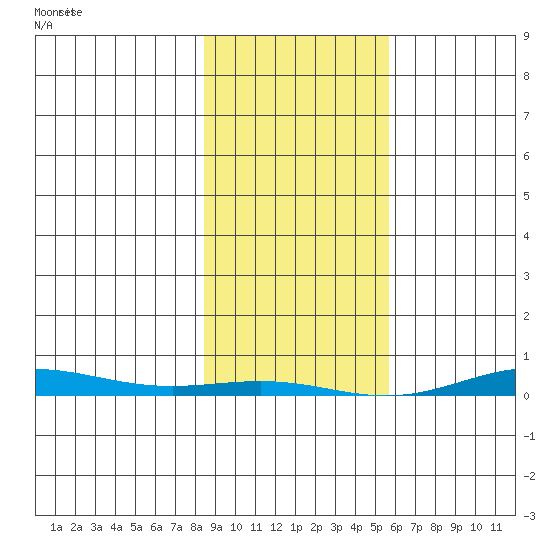 Cross Island tide chart for Sunday, February 27, 2022