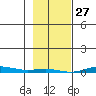 Cross Island tide chart for Sunday, February 27, 2022