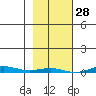Cross Island tide chart for Monday, February 28, 2022
