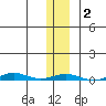 Cross Island tide chart for Wednesday, February 2, 2022