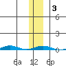 Cross Island tide chart for Thursday, February 3, 2022