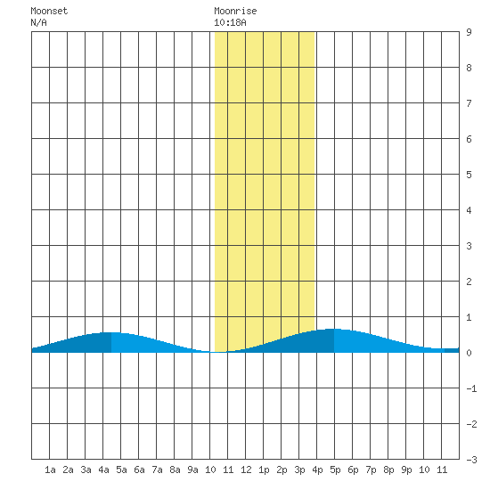 Cross Island tide chart for Saturday, February 5, 2022