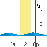 Cross Island tide chart for Saturday, February 5, 2022