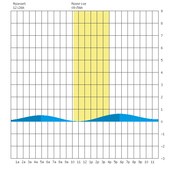 Cross Island tide chart for Sunday, February 6, 2022