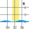 Cross Island tide chart for Sunday, February 6, 2022