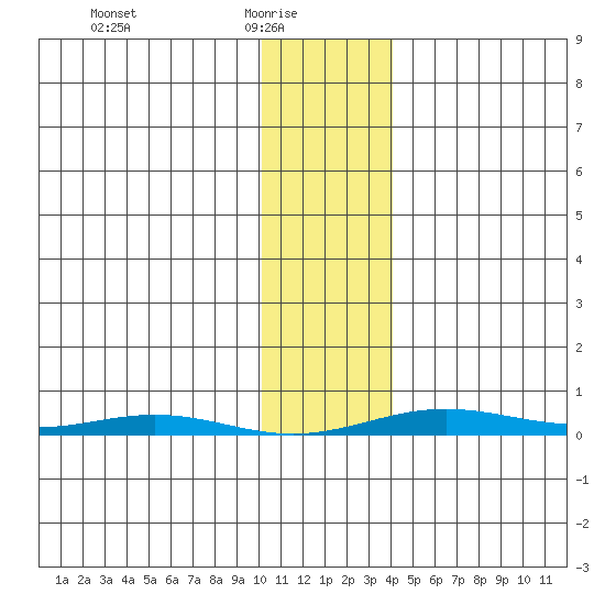 Cross Island tide chart for Monday, February 7, 2022