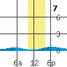 Cross Island tide chart for Monday, February 7, 2022
