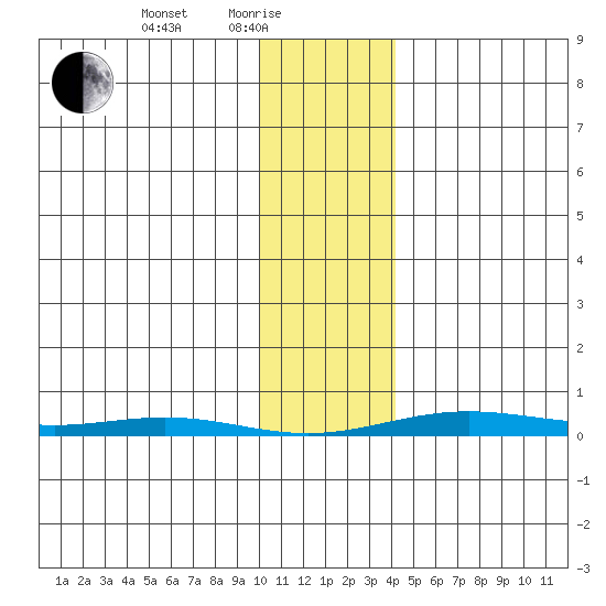 Cross Island tide chart for Tuesday, February 8, 2022