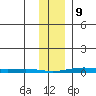 Cross Island tide chart for Wednesday, February 9, 2022