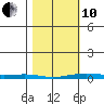 Cross Island tide chart for Thursday, March 10, 2022