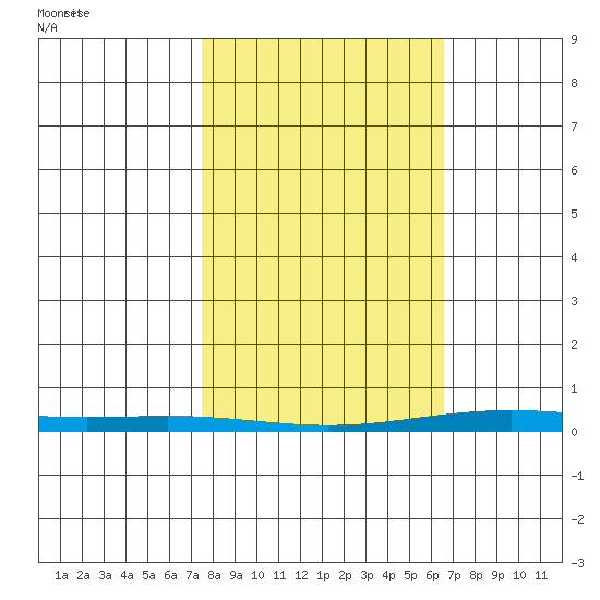 Cross Island tide chart for Friday, March 11, 2022