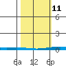 Cross Island tide chart for Friday, March 11, 2022