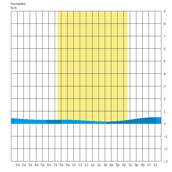 Cross Island tide chart for Saturday, March 12, 2022