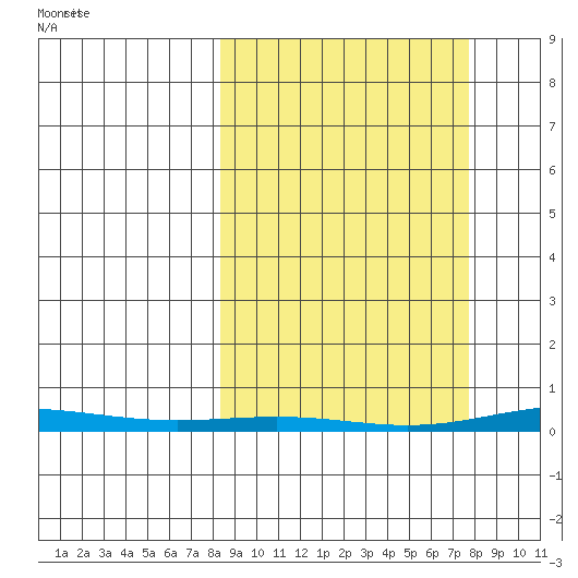 Cross Island tide chart for Sunday, March 13, 2022