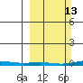 Cross Island tide chart for Sunday, March 13, 2022