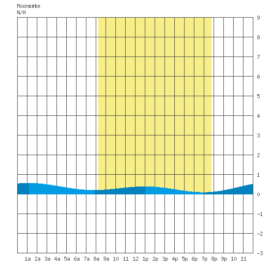 Cross Island tide chart for Monday, March 14, 2022