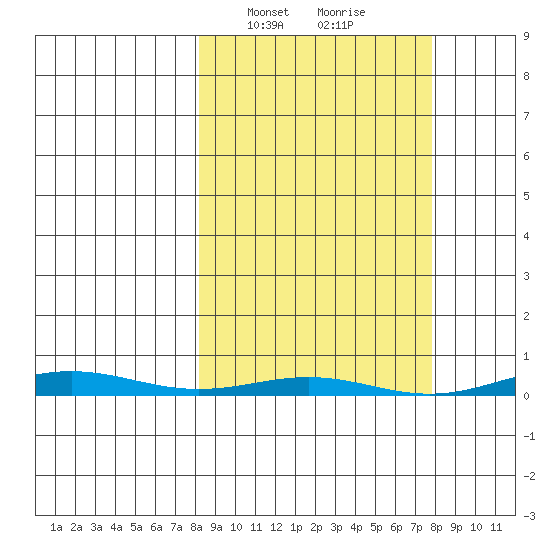 Cross Island tide chart for Tuesday, March 15, 2022