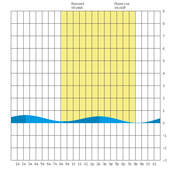 Cross Island tide chart for Wednesday, March 16, 2022