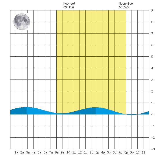 Cross Island tide chart for Thursday, March 17, 2022