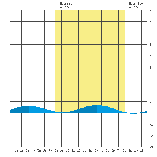 Cross Island tide chart for Friday, March 18, 2022