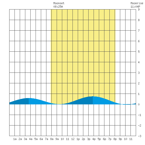 Cross Island tide chart for Saturday, March 19, 2022