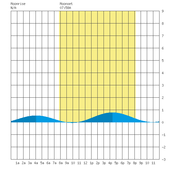 Cross Island tide chart for Sunday, March 20, 2022