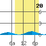 Cross Island tide chart for Sunday, March 20, 2022