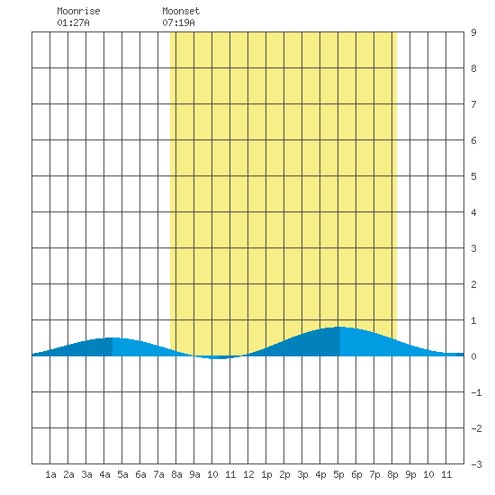 Cross Island tide chart for Monday, March 21, 2022