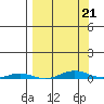 Cross Island tide chart for Monday, March 21, 2022