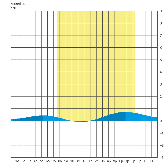 Cross Island tide chart for Wednesday, March 23, 2022