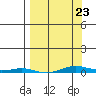 Cross Island tide chart for Wednesday, March 23, 2022