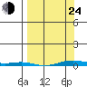 Cross Island tide chart for Thursday, March 24, 2022