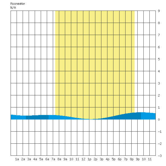 Cross Island tide chart for Friday, March 25, 2022