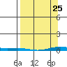 Cross Island tide chart for Friday, March 25, 2022